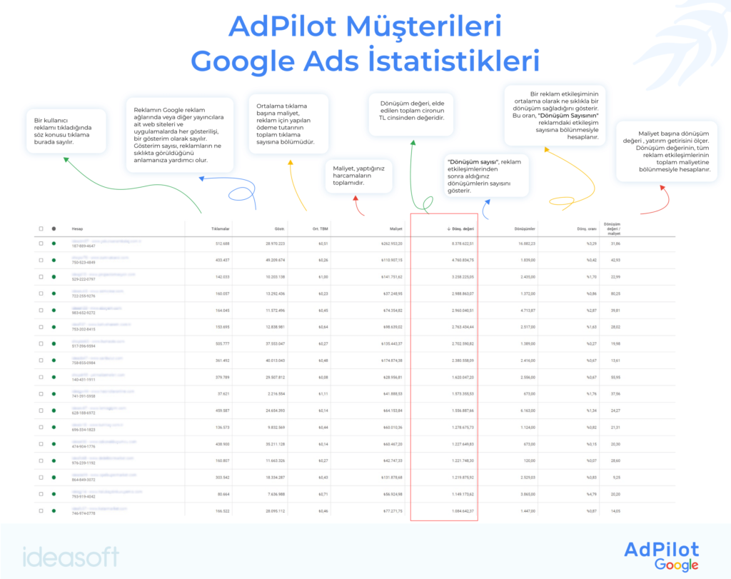 AdPilot İstatistikler Görseli – dönüşüm değeri