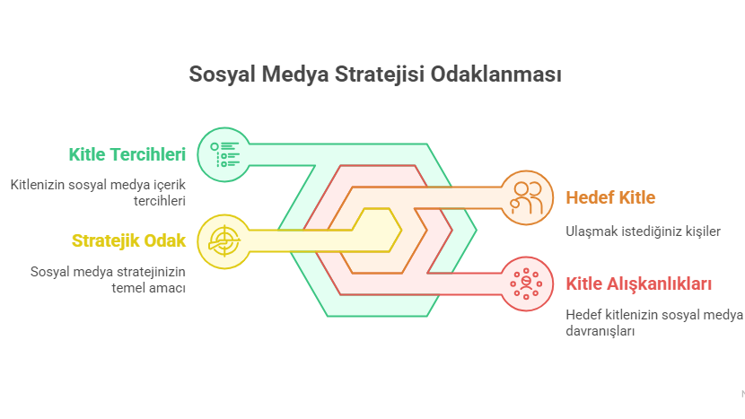 Sosyal Medya Stratejisi Odaklanması