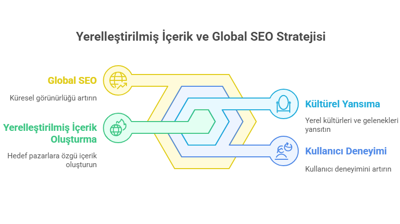 Yerelleştirilmiş İçerik ve Global SEO Stratejisi