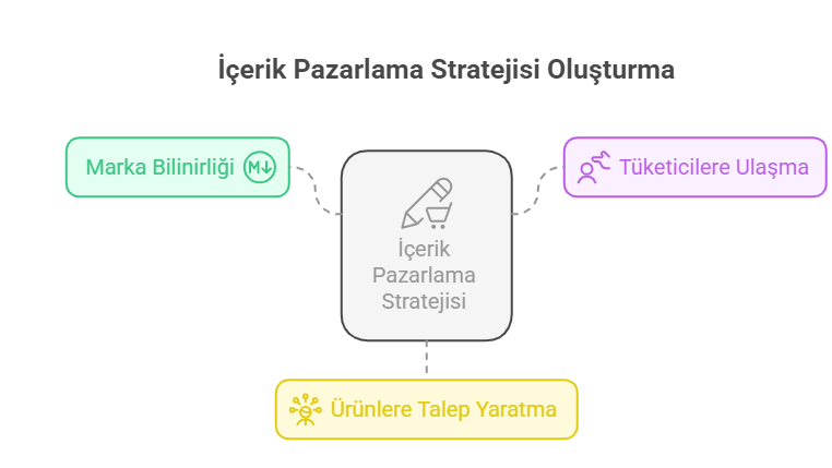 İçerik Pazarlama Stratejisi Oluşturma