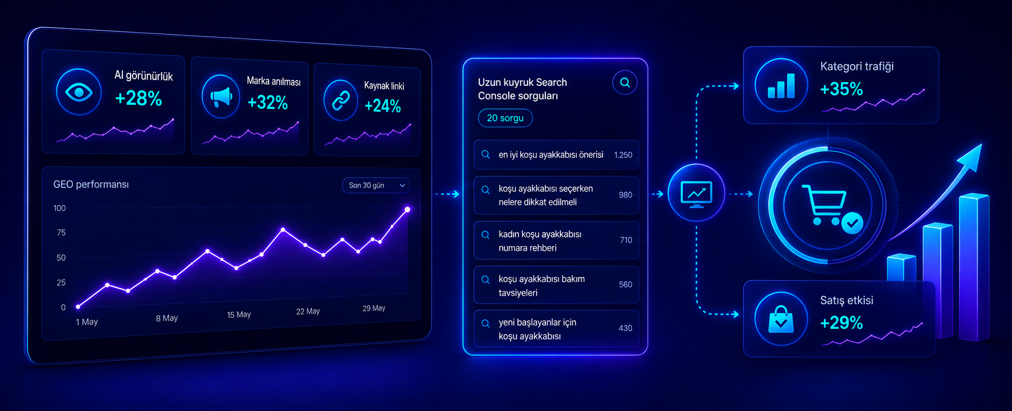 GEO performansını görünürlük, anılma ve satış etkisiyle ölçün